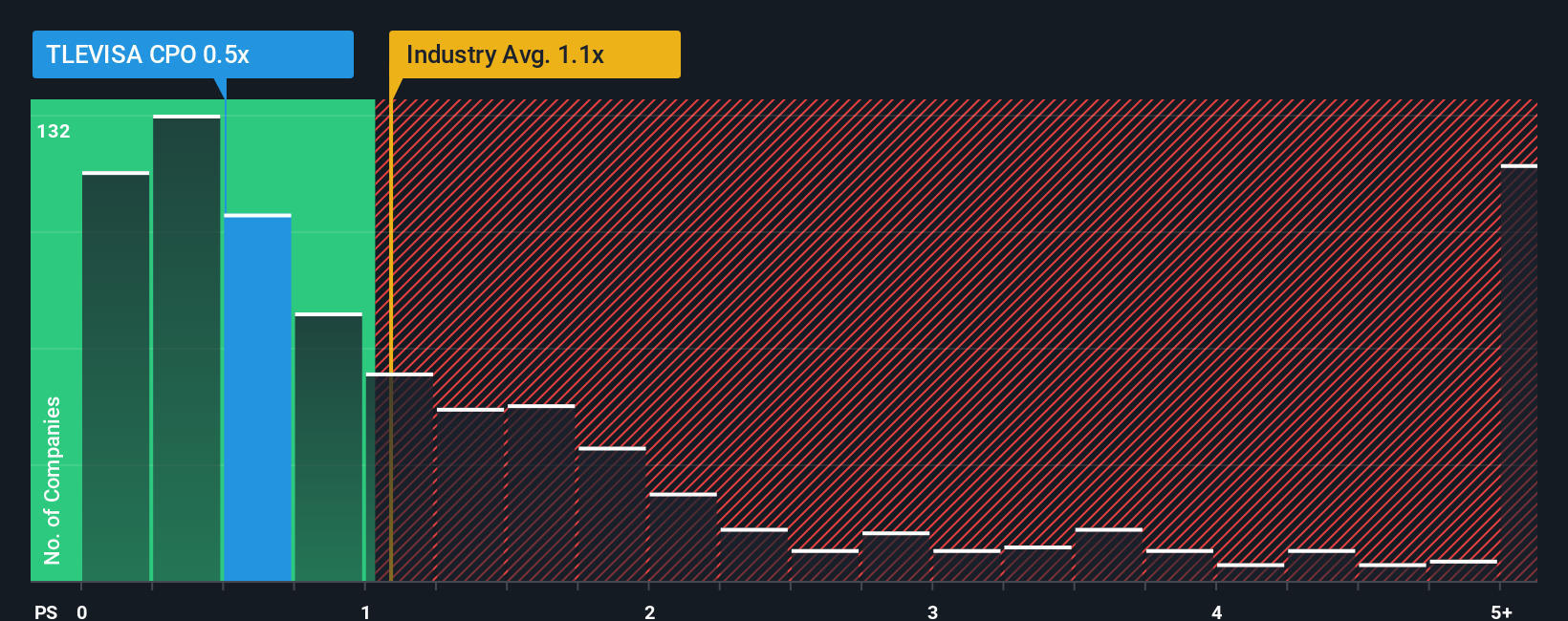 ps-multiple-vs-industry