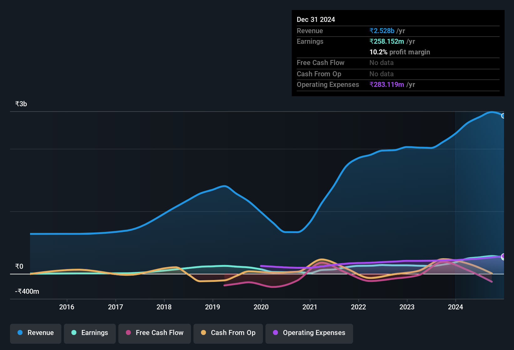 earnings-and-revenue-history