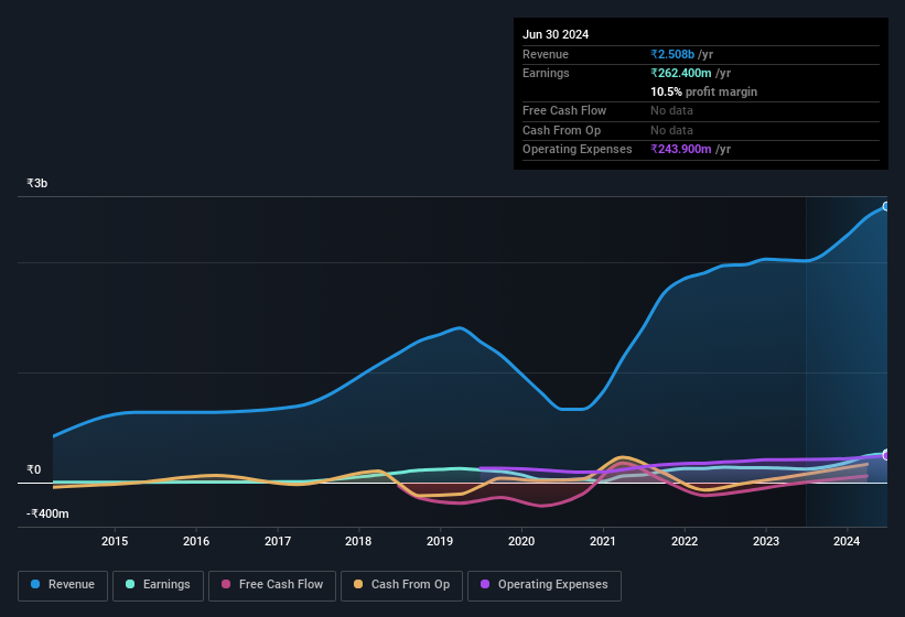 earnings-and-revenue-history