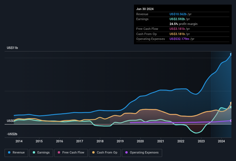 earnings-and-revenue-history