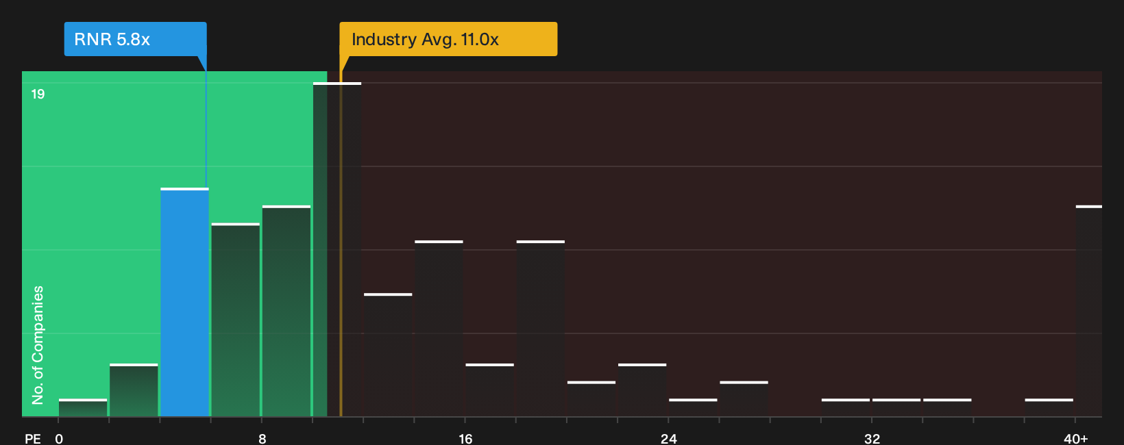 NYSE:RNR P/E Ratio as at Oct 2026