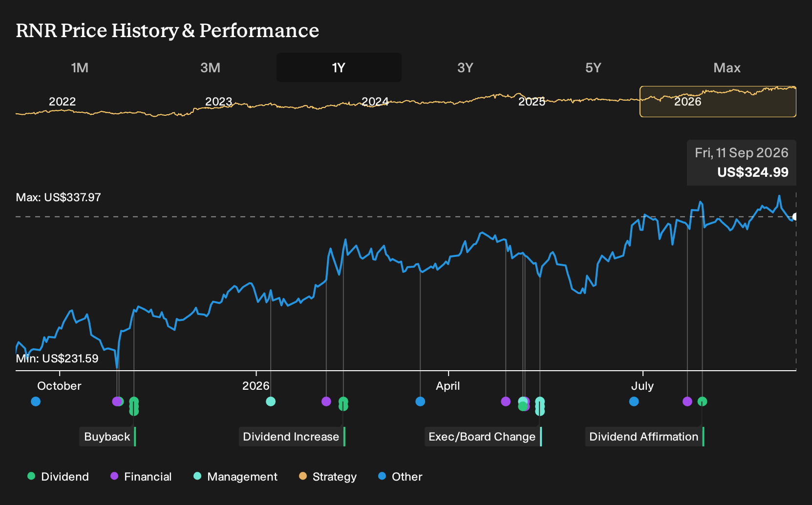 NYSE:RNR 1-Year Stock Price Chart