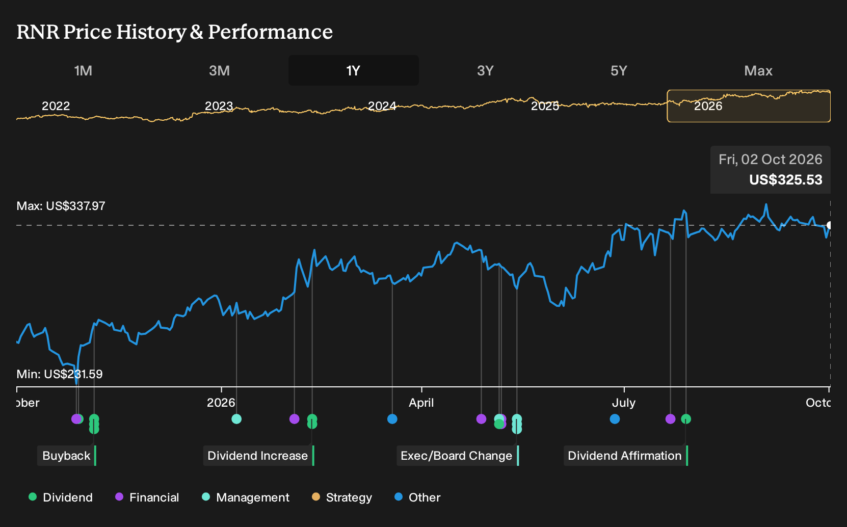NYSE:RNR 1-Year Stock Price Chart