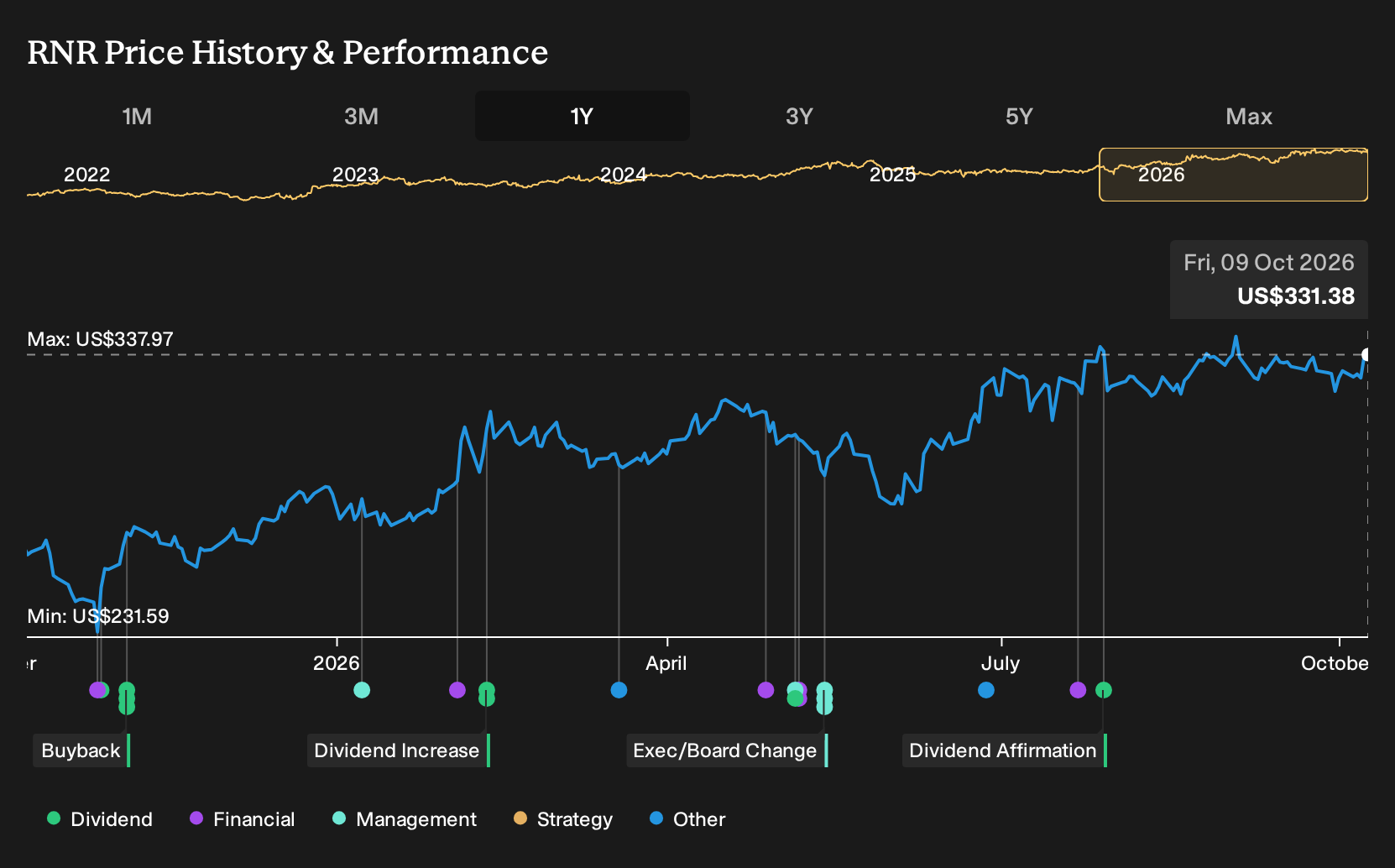 NYSE:RNR 1-Year Stock Price Chart