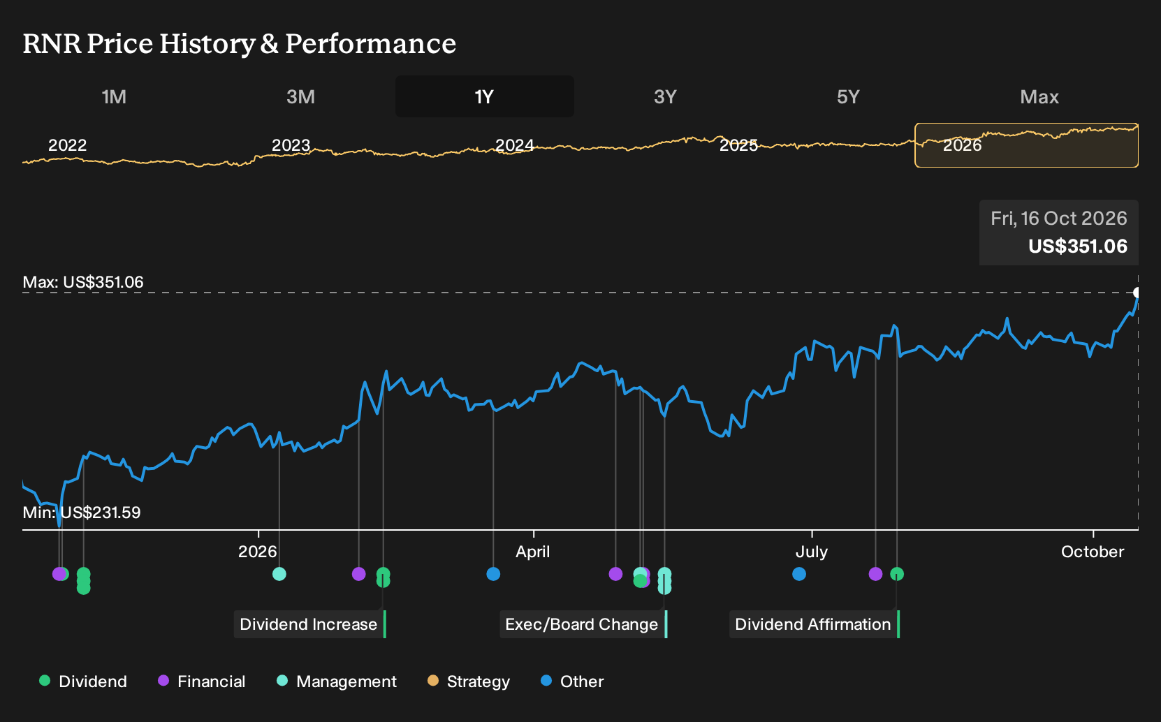 NYSE:RNR 1-Year Stock Price Chart