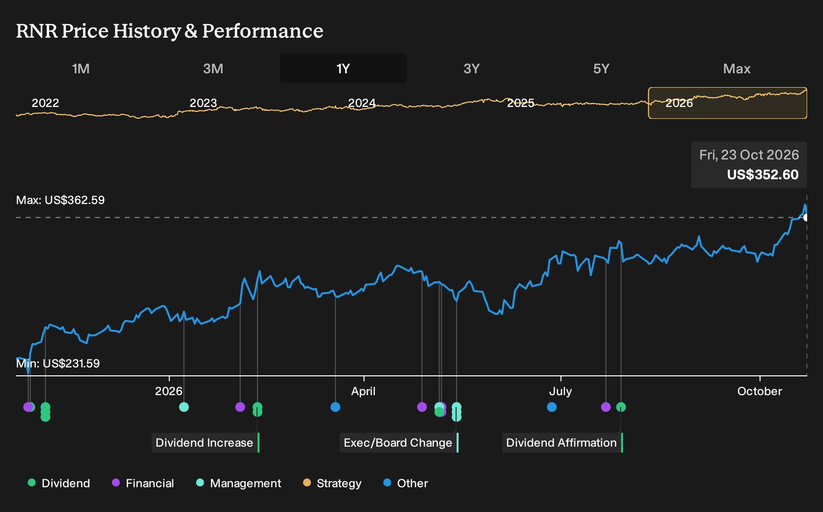 NYSE:RNR 1-Year Stock Price Chart