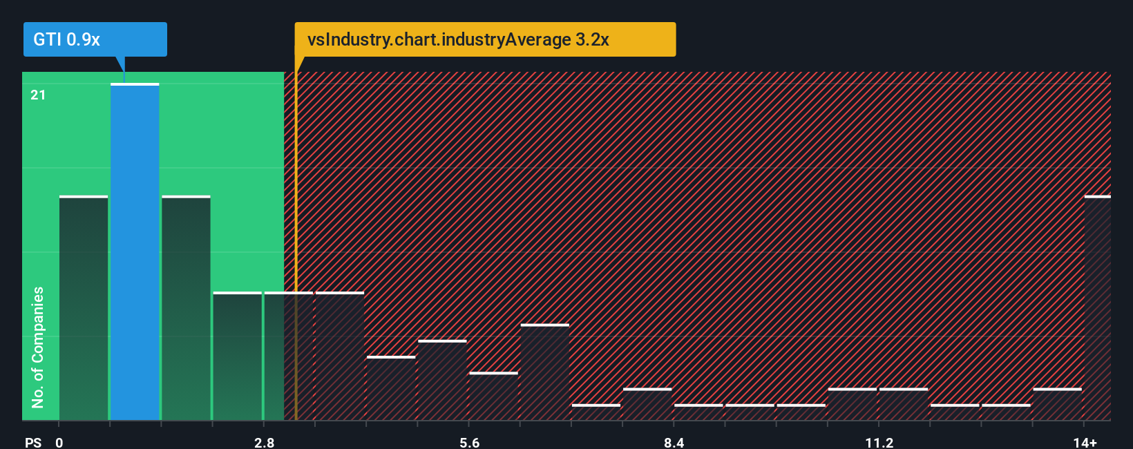 ps-multiple-vs-industry