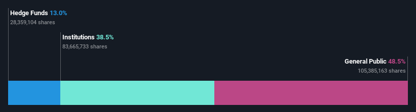 ownership-breakdown