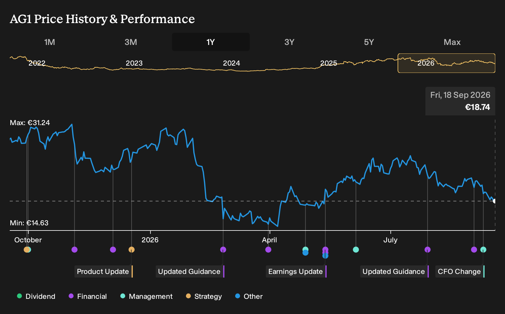 XTRA:AG1 1-Year Stock Price Chart