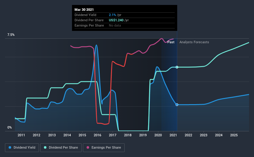 historic-dividend