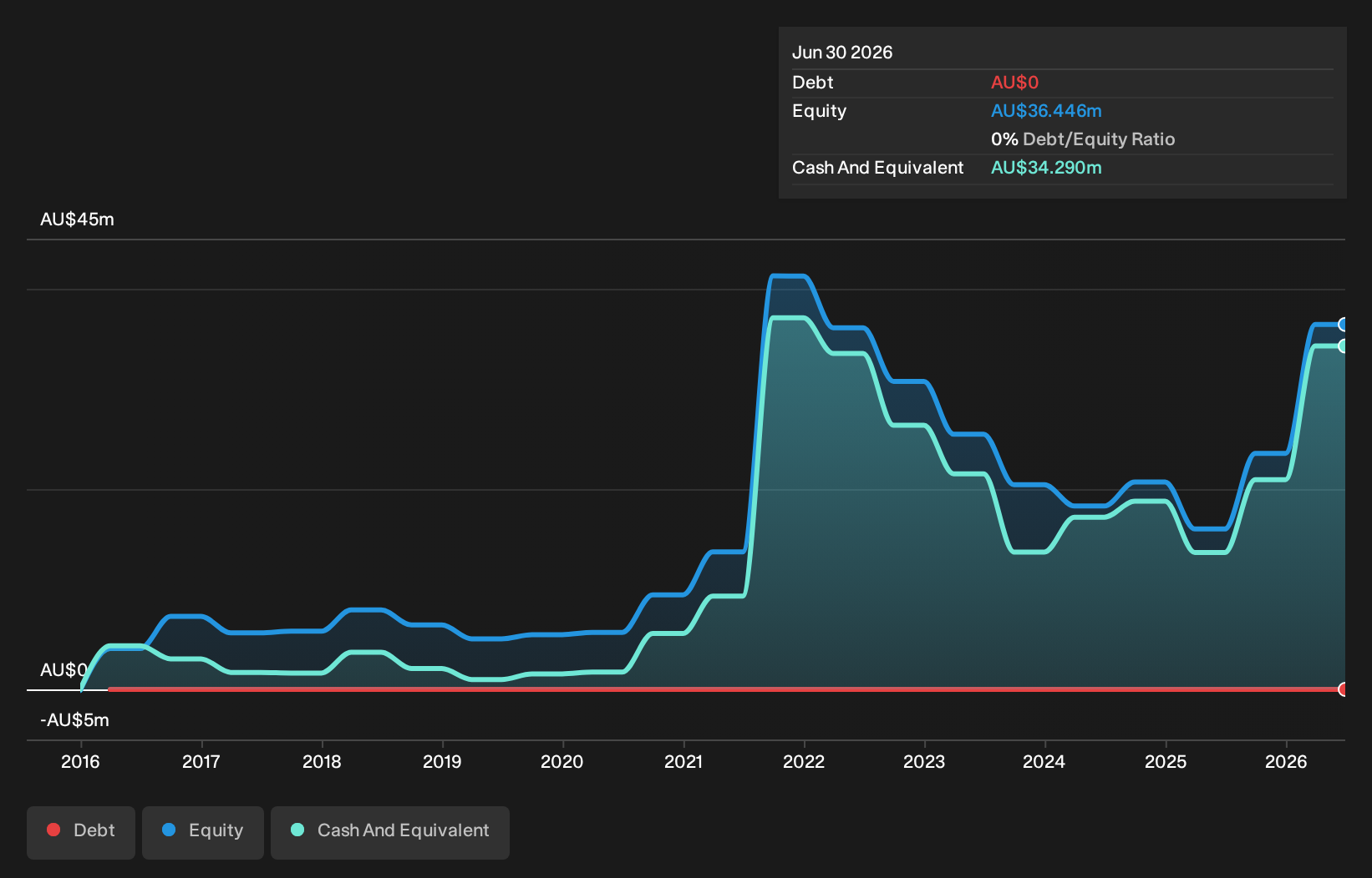 debt-equity-history-analysis