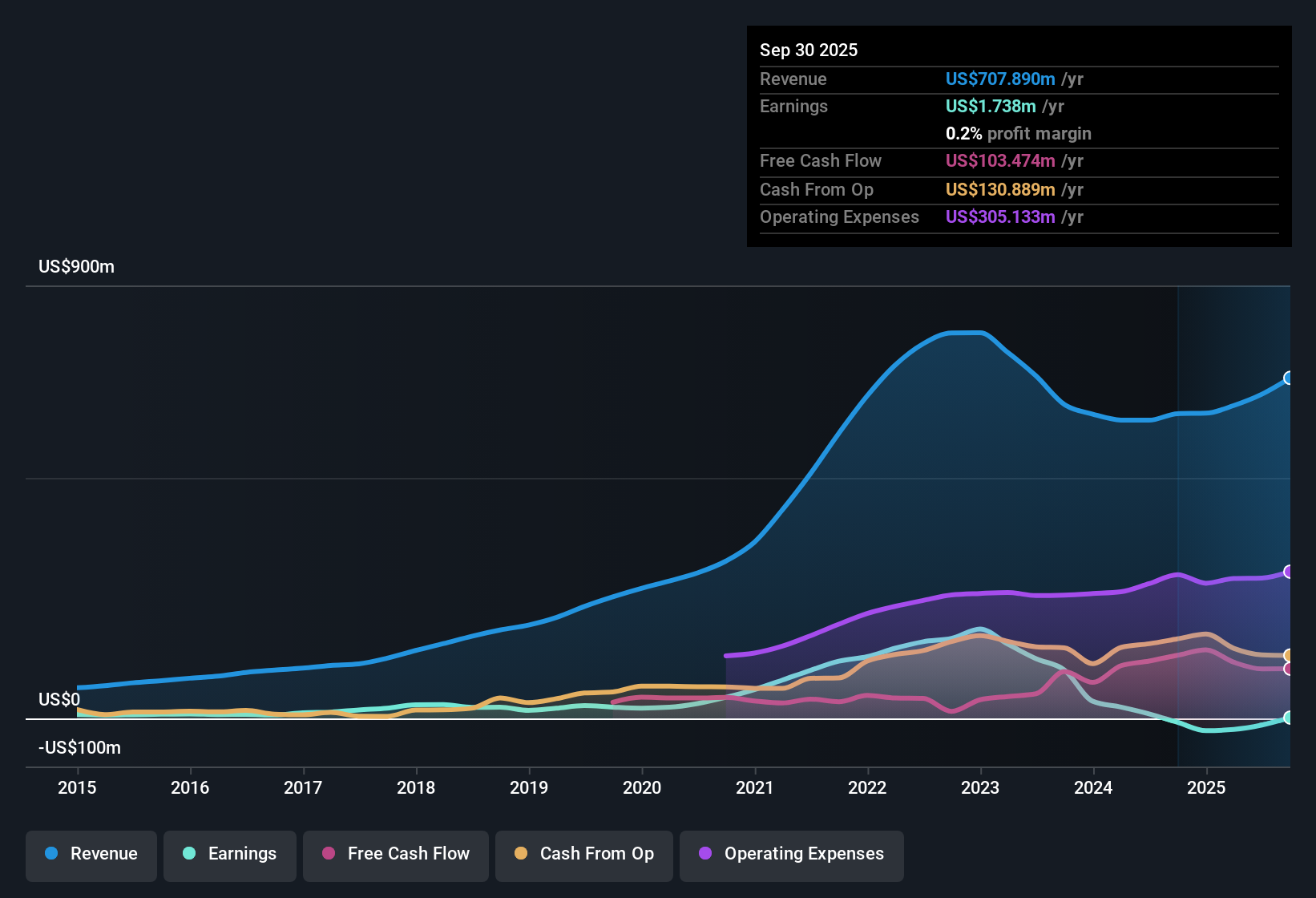 earnings-and-revenue-history