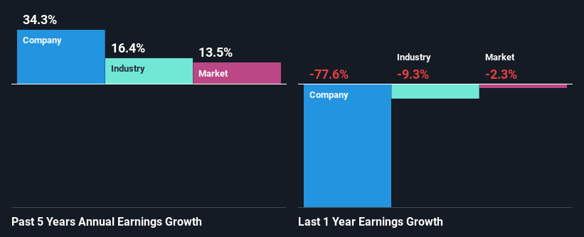 past-earnings-growth