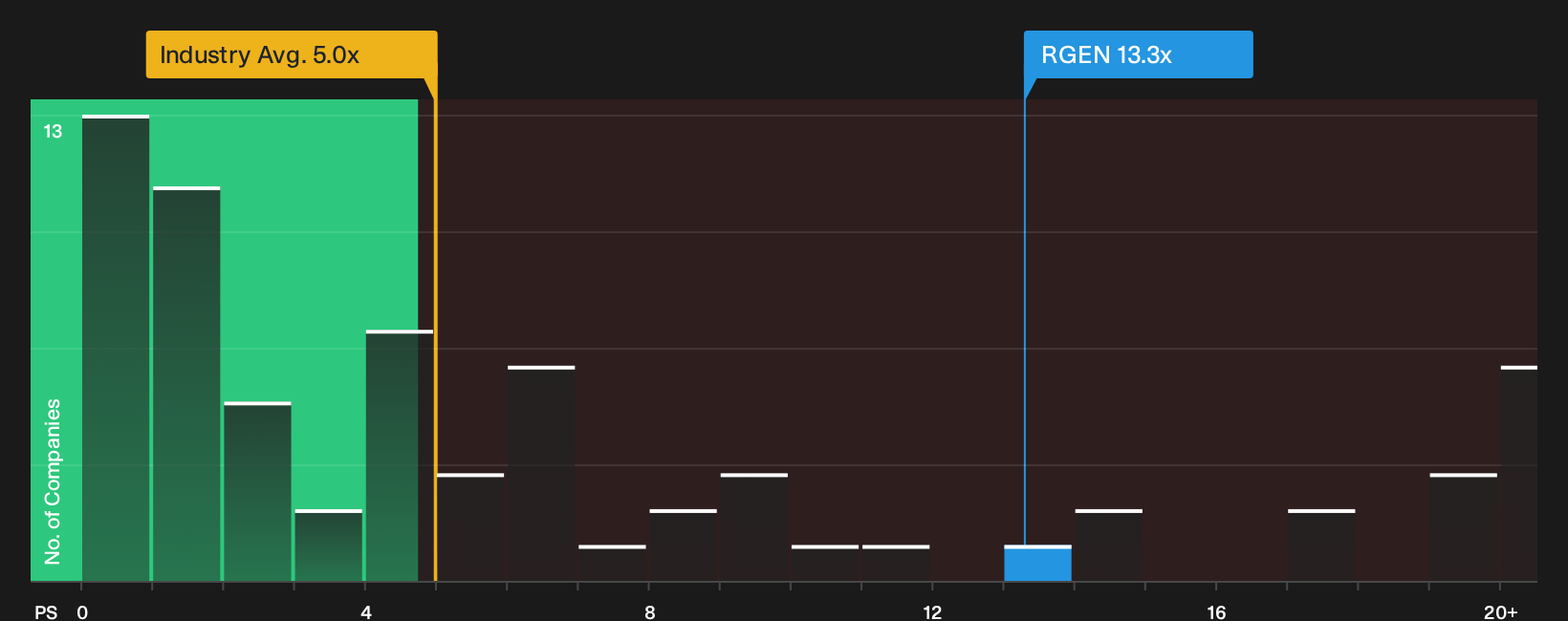 NasdaqGS:RGEN P/S Ratio as at Oct 2026
