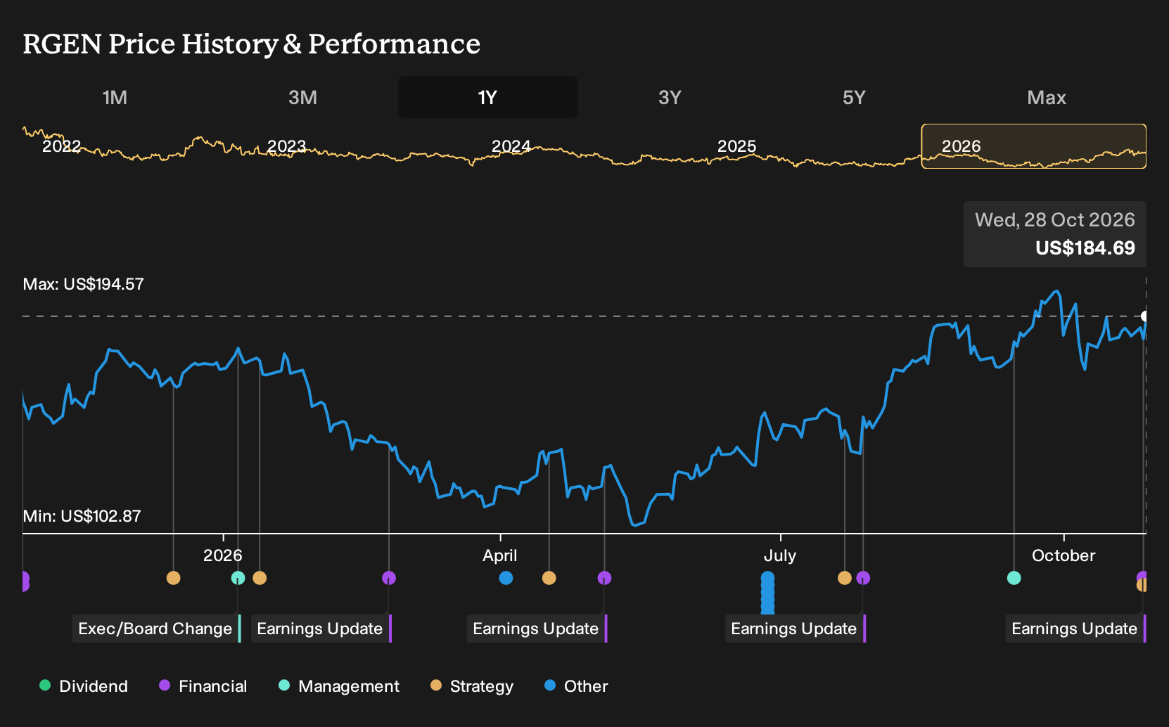NasdaqGS:RGEN 1-Year Stock Price Chart