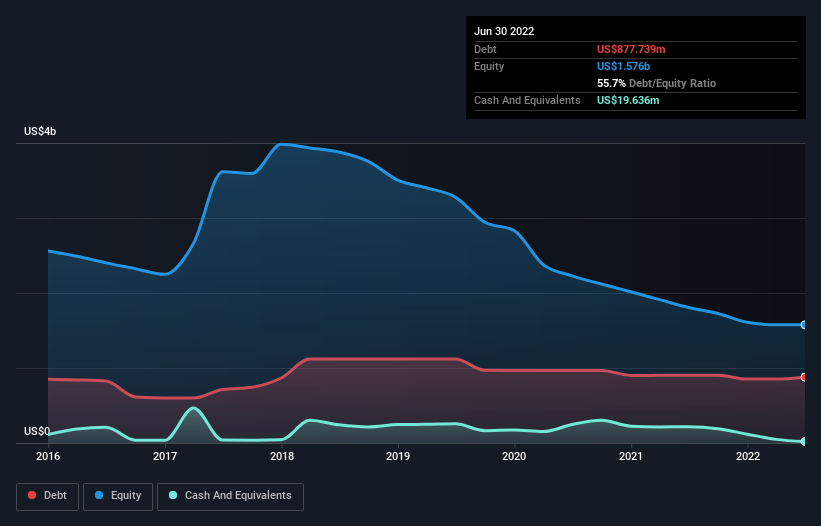 Is Patterson-UTI Energy (NASDAQ:PTEN) Using Too Much Debt? | Nasdaq