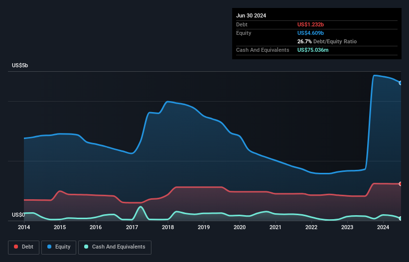 debt-equity-history-analysis