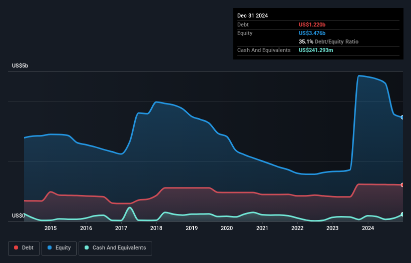 debt-equity-history-analysis