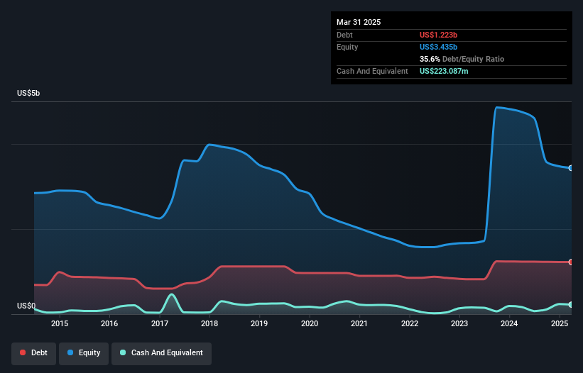 debt-equity-history-analysis