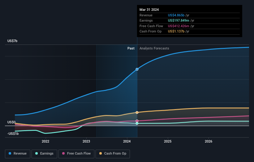 earnings-and-revenue-growth