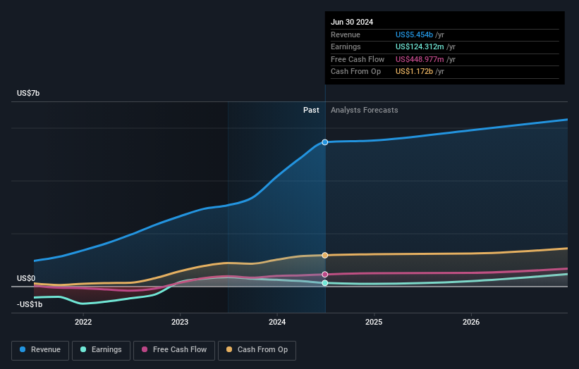 earnings-and-revenue-growth