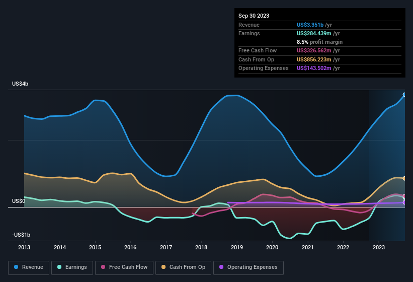 earnings-and-revenue-history