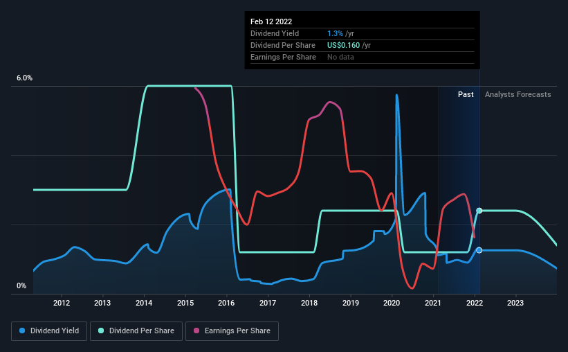 historic-dividend