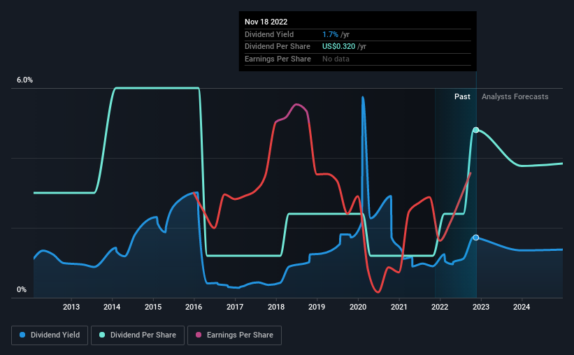 historic-dividend