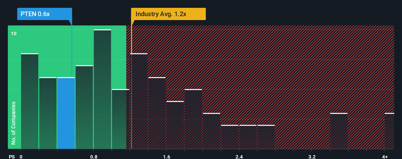 ps-multiple-vs-industry