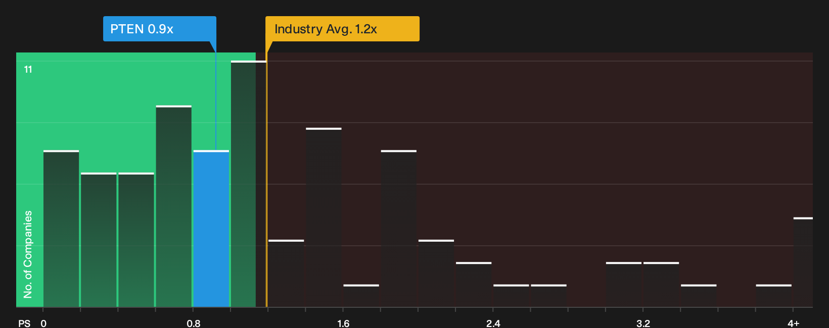 NasdaqGS:PTEN P/S Ratio as at Oct 2026