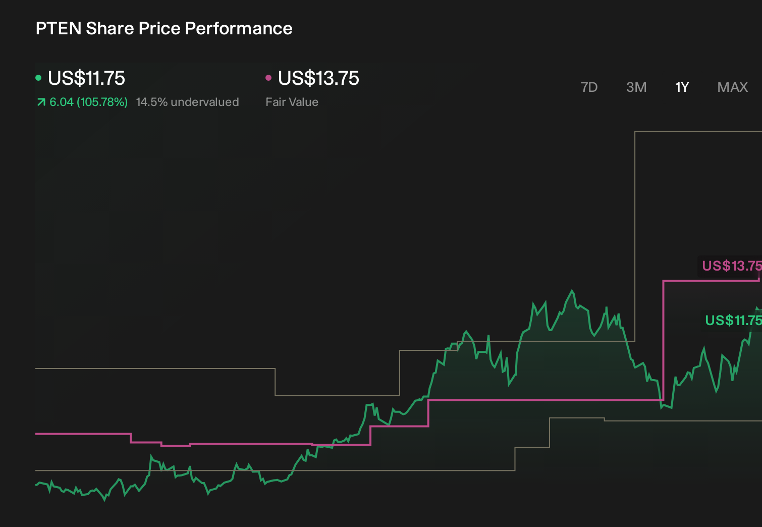 PTEN 1-Year Stock Price Chart