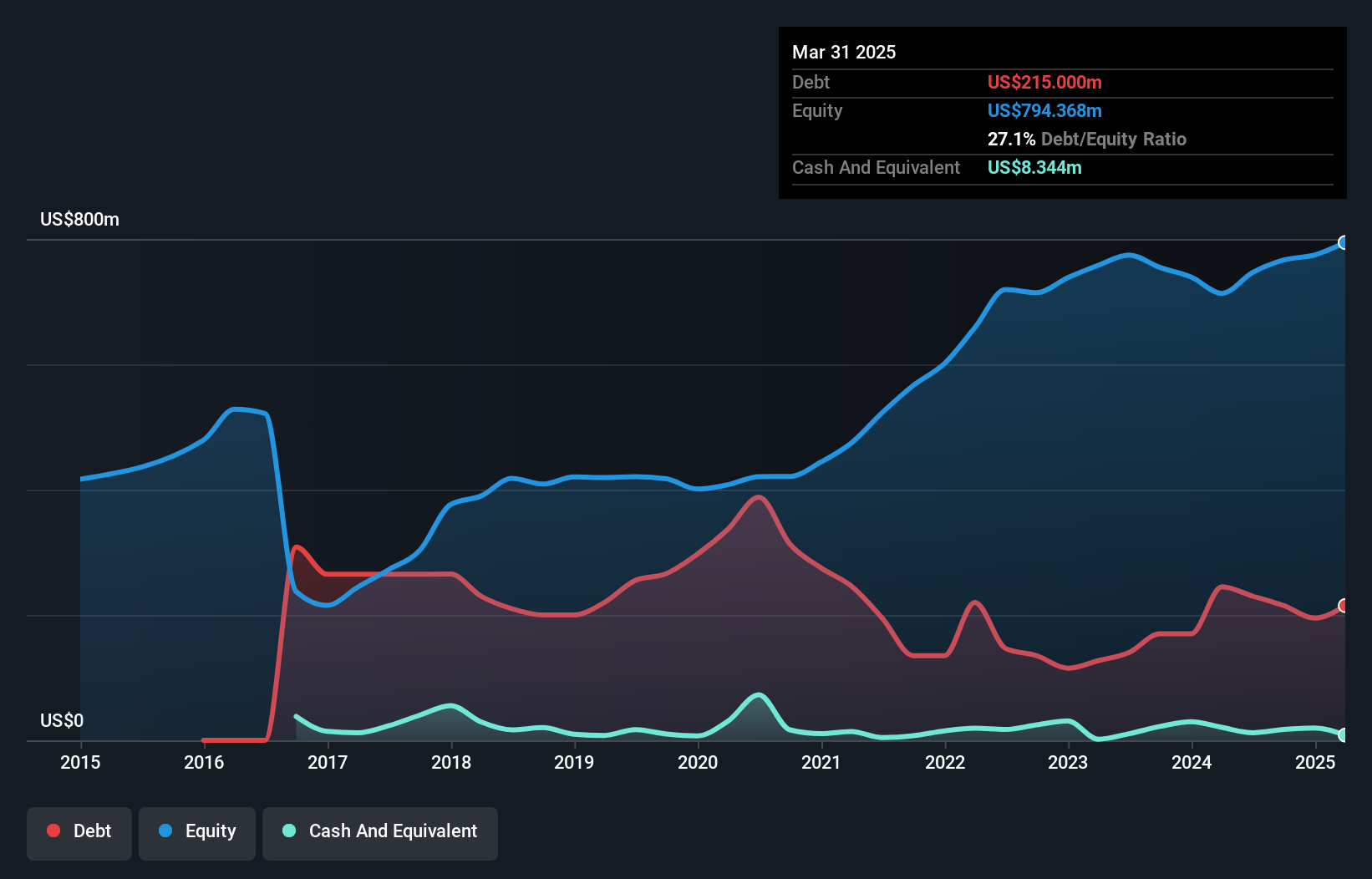 debt-equity-history-analysis