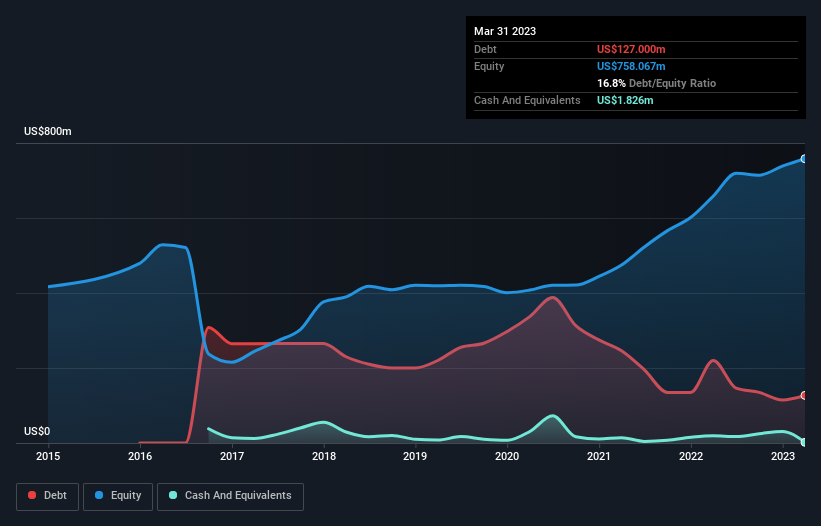 debt-equity-history-analysis