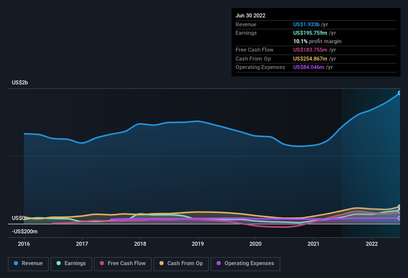 earnings-and-revenue-history