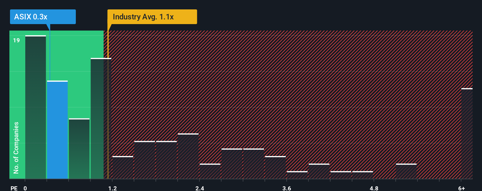 ps-multiple-vs-industry