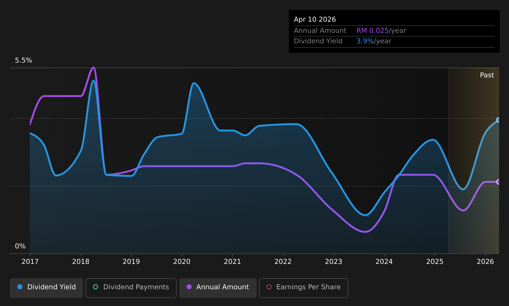 historic-dividend