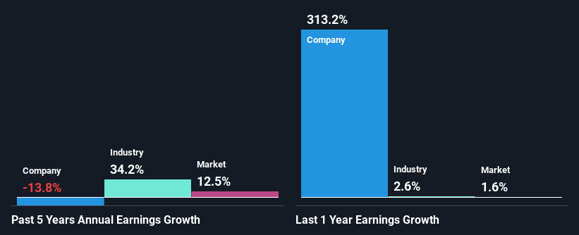 past-earnings-growth