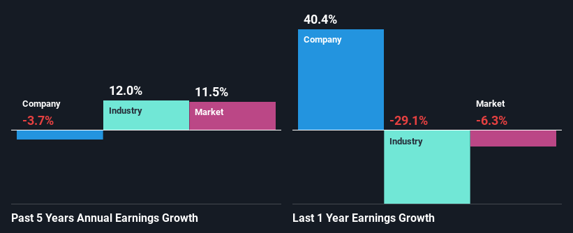 past-earnings-growth