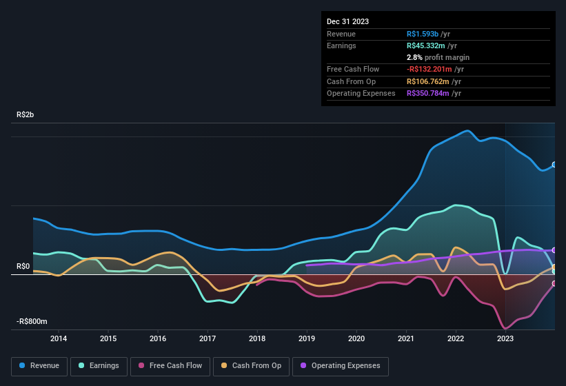 earnings-and-revenue-history