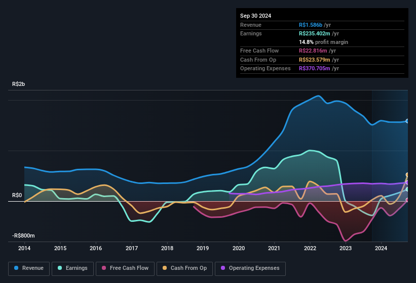 earnings-and-revenue-history