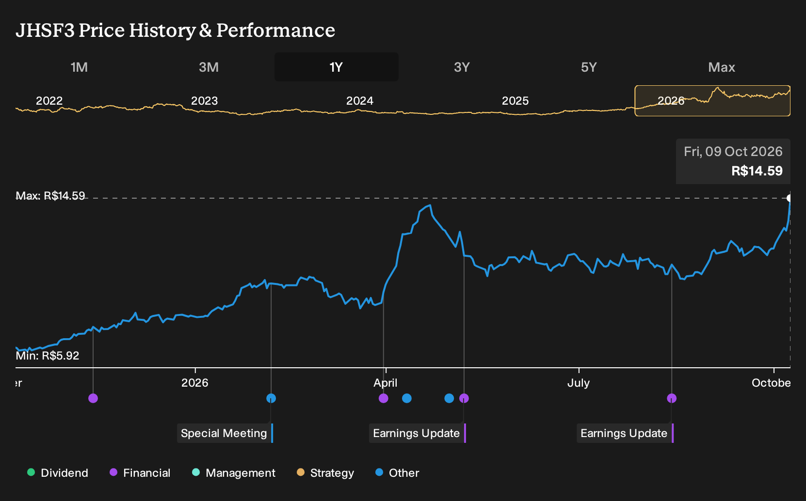 BOVESPA:JHSF3 1-Year Stock Price Chart