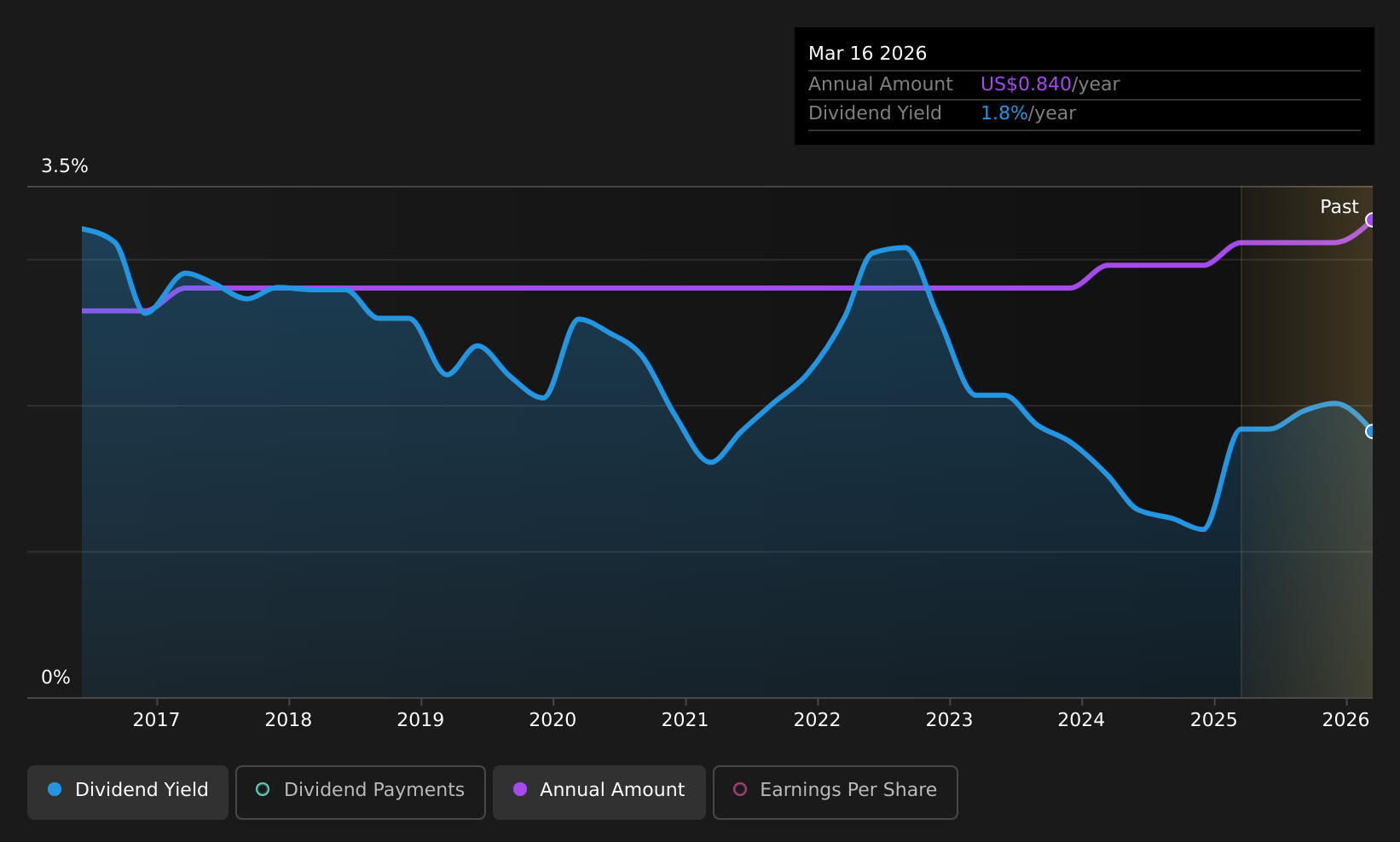 historic-dividend