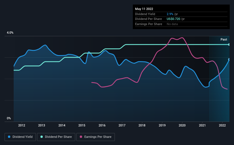 historic-dividend