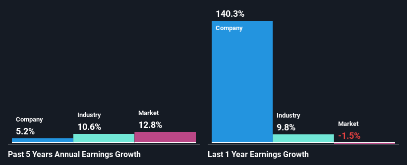 past-earnings-growth