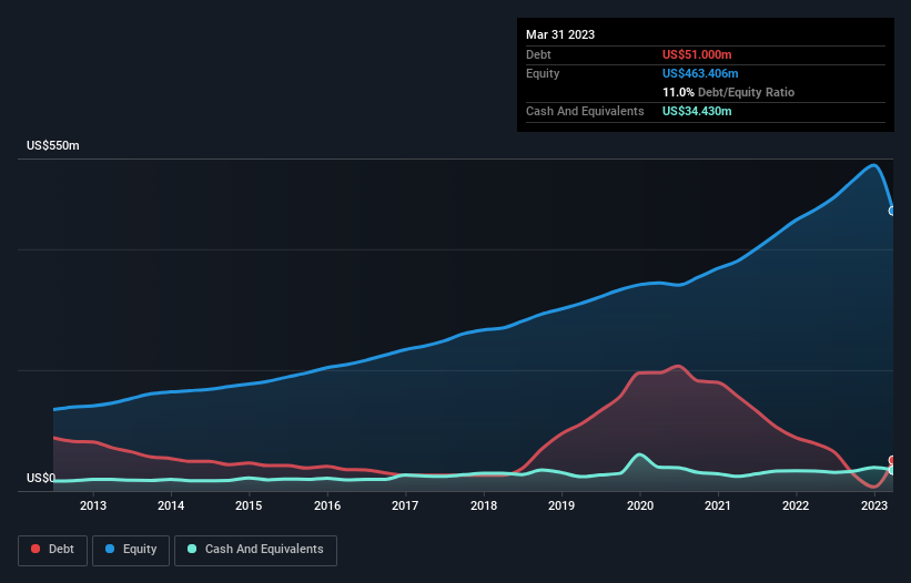 debt-equity-history-analysis