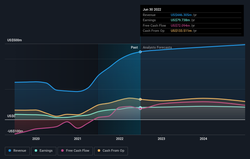 earnings-and-revenue-growth