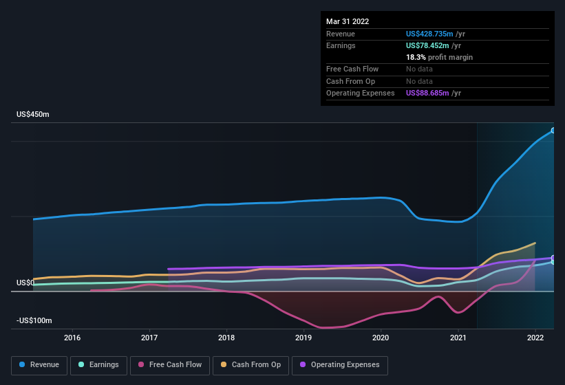 earnings-and-revenue-history