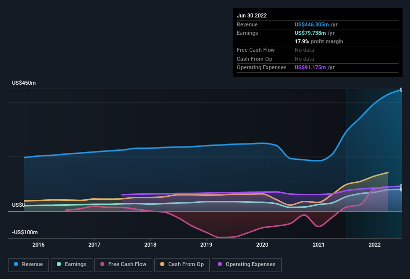 earnings-and-revenue-history