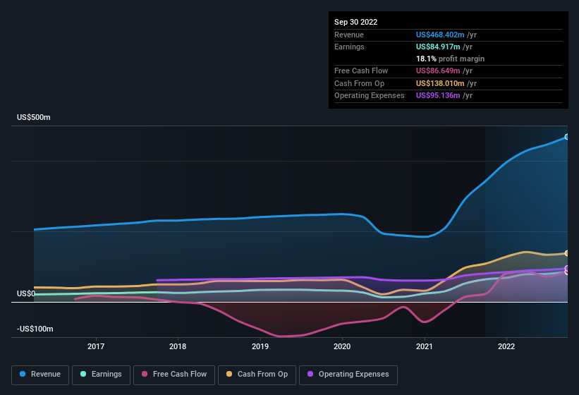 earnings-and-revenue-history