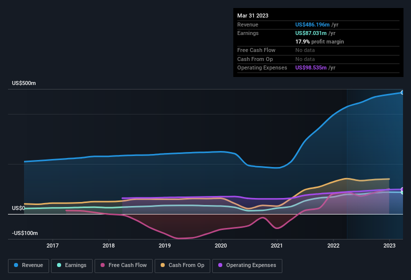 earnings-and-revenue-history